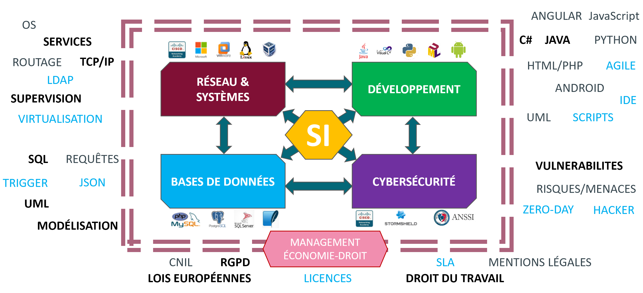 https://www.btsinfo.fr/wp-content/uploads/2020/01/competences_bts_sio.png